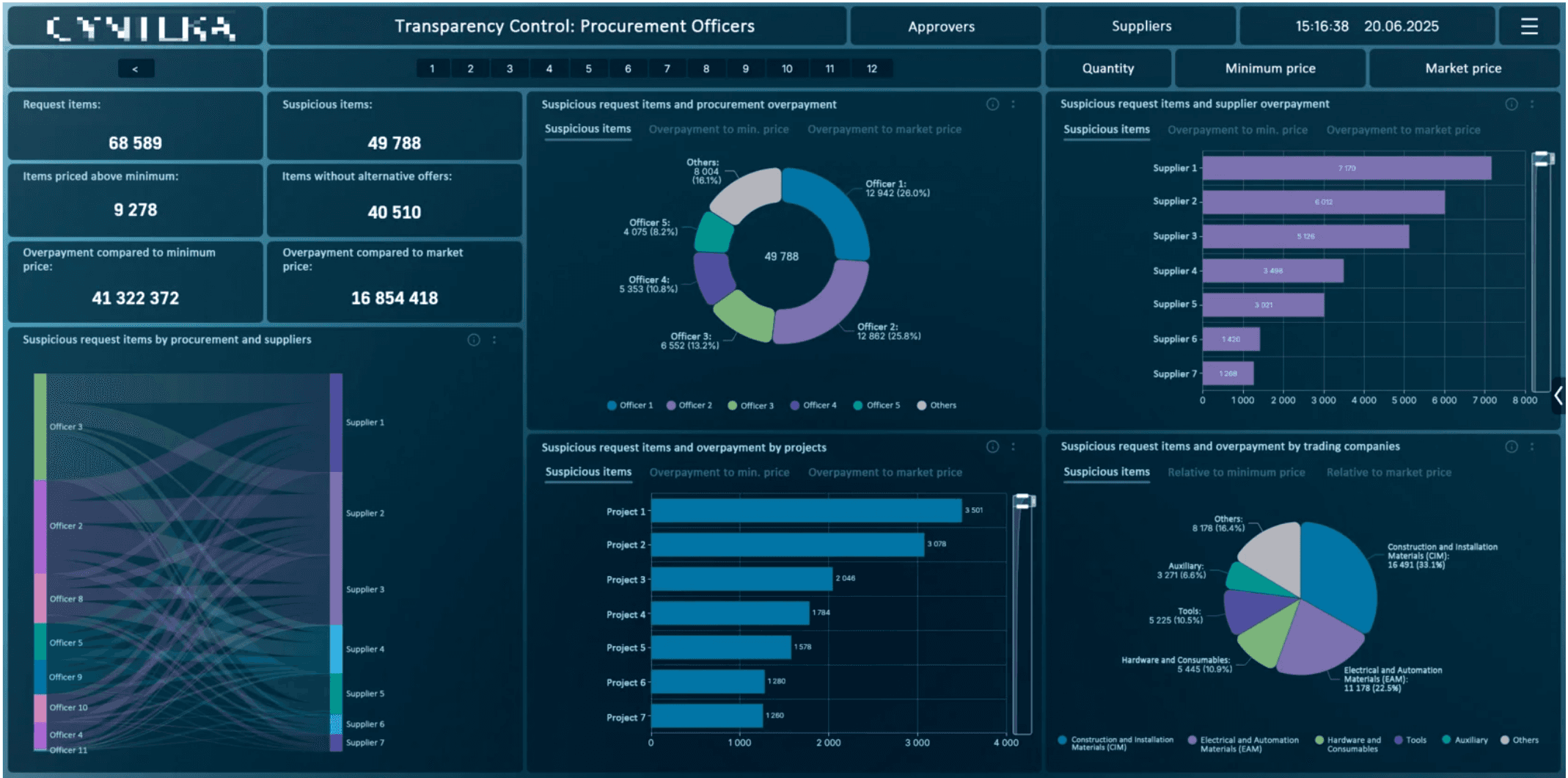 Procurement & Transparency dashboard