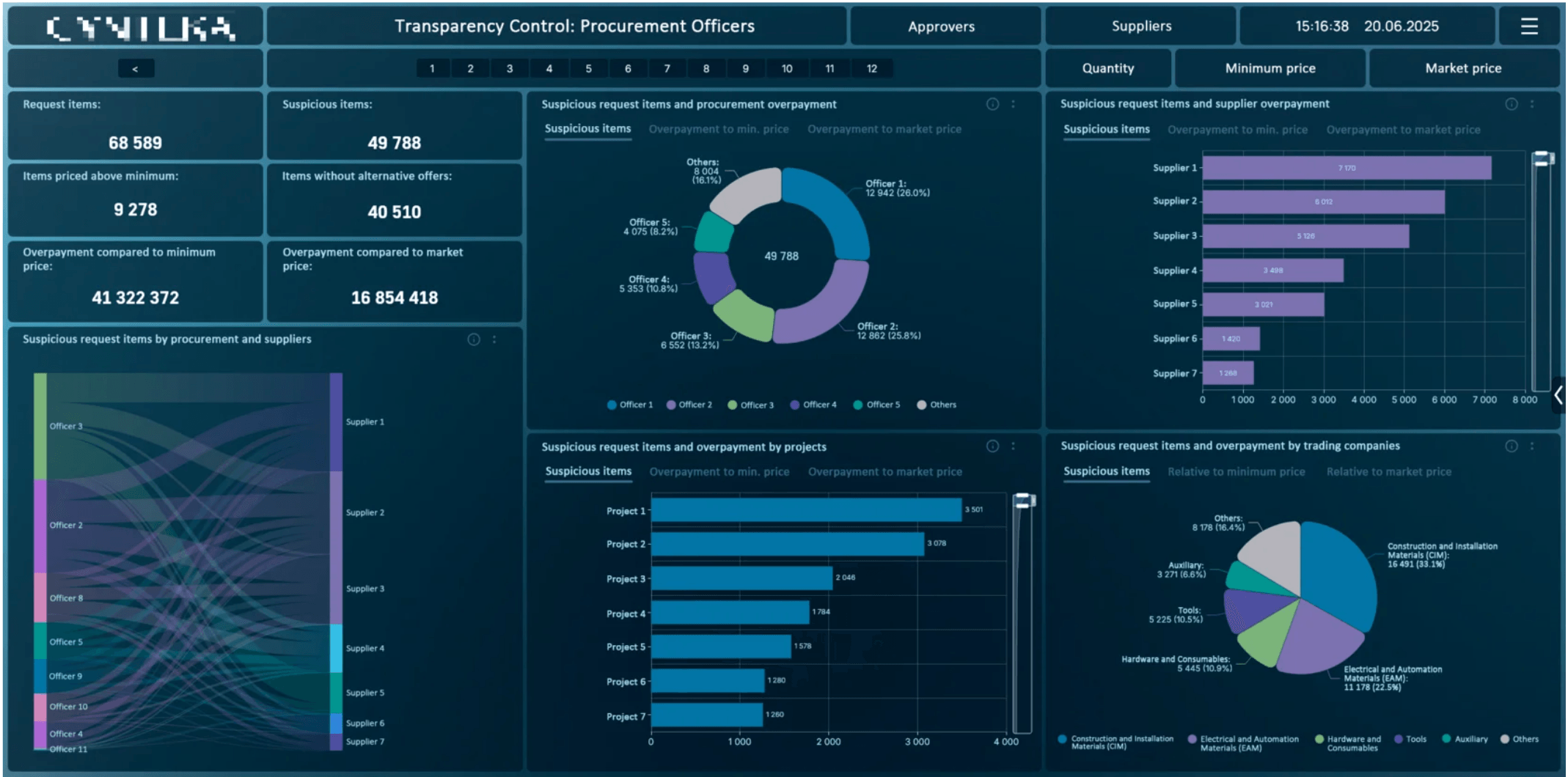 Procurement & Transparency dashboard